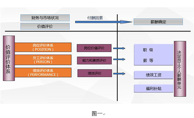 人力资源咨询:薪酬激励体系优化设计基本原则