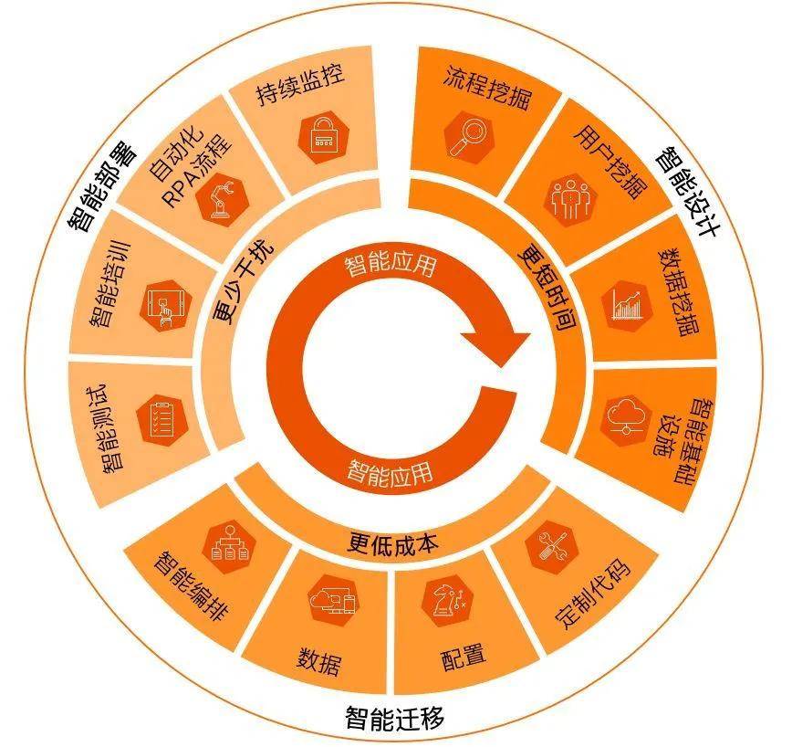 未来已来,安永企业应用咨询服务如何赋能组织数字化转型?_发展