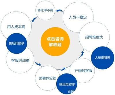 电话客服外包对企业来说是好是坏