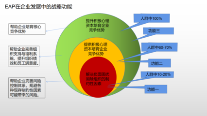 员工心理援助(EAP)咨询师认证