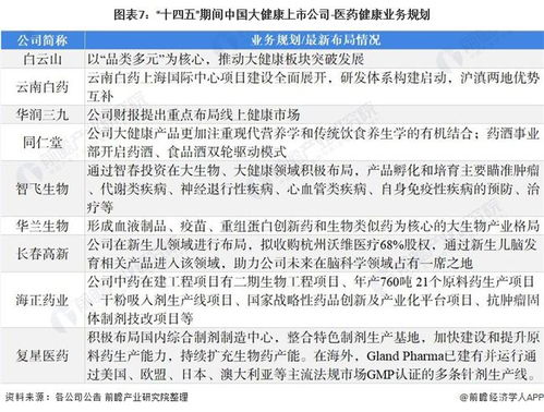 2022年大健康行业上市公司全方位对比 附业务布局汇总 业绩对比 业务规划等