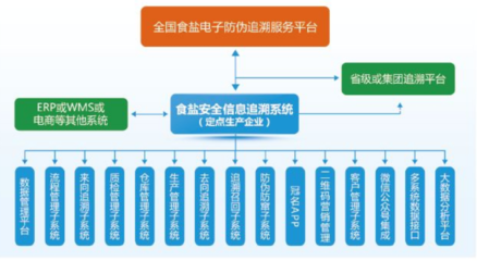 全国食盐电子追溯体系将加快建立