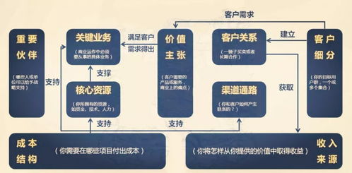 如何刷新竞争,用竞争战略撬动企业成长价值链