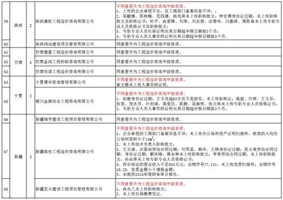 29家工程造价咨询企业晋升甲级资质未通过