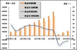 2011年3月 2012年4月累计全国商品房 商品住宅销售额及同比增长率变动趋势图