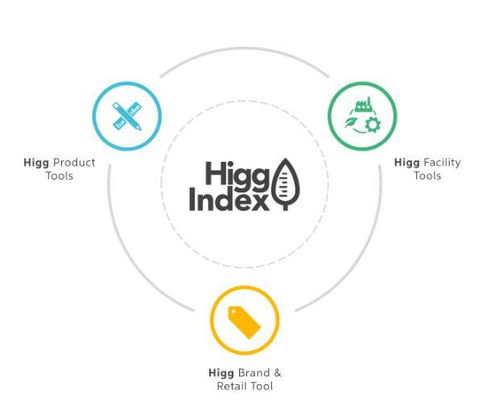 higg index验厂认证咨询自我评估,为什么第三方如sgs来做现场验证